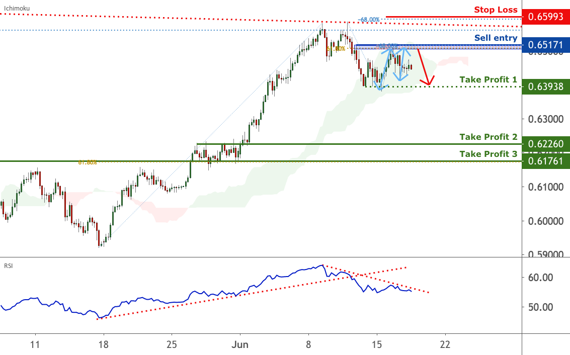NZDUSD approaching resistance | 17 June 2020 for FX:NZDUSD by FXCM