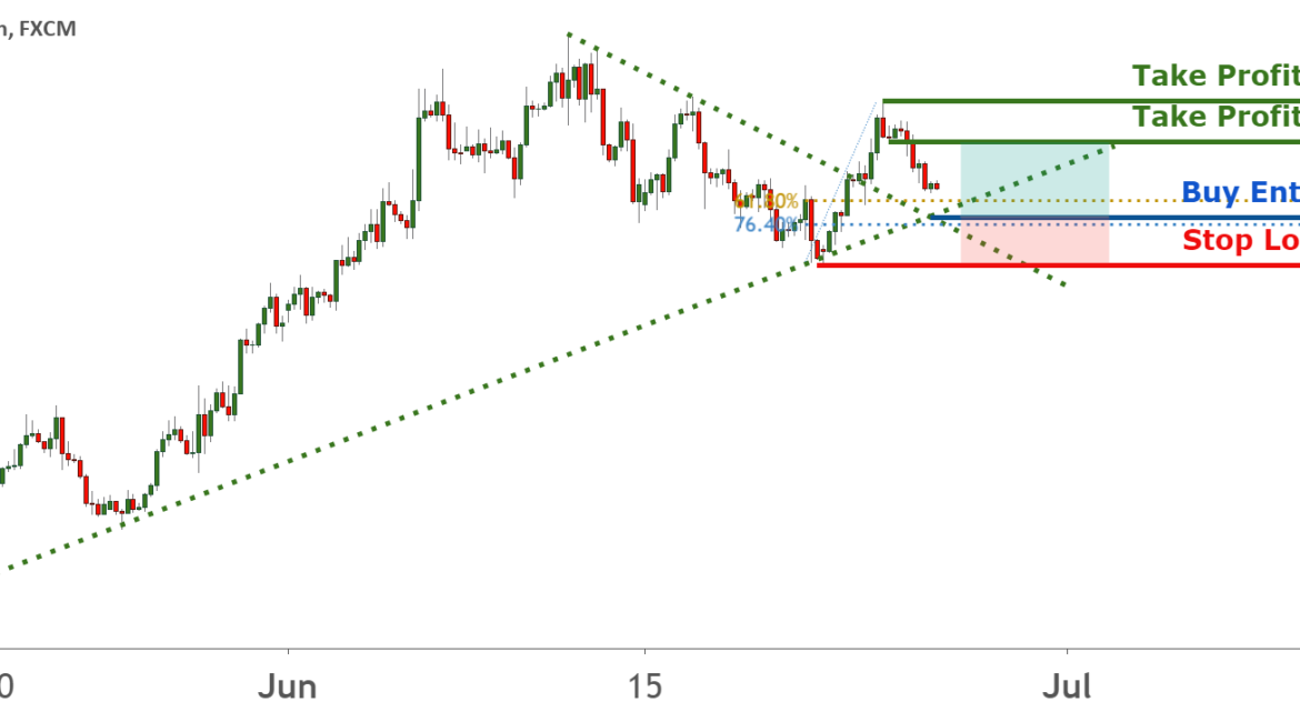 EURUSD making a pullback to trendline |25 June for FX:EURUSD by FXCM