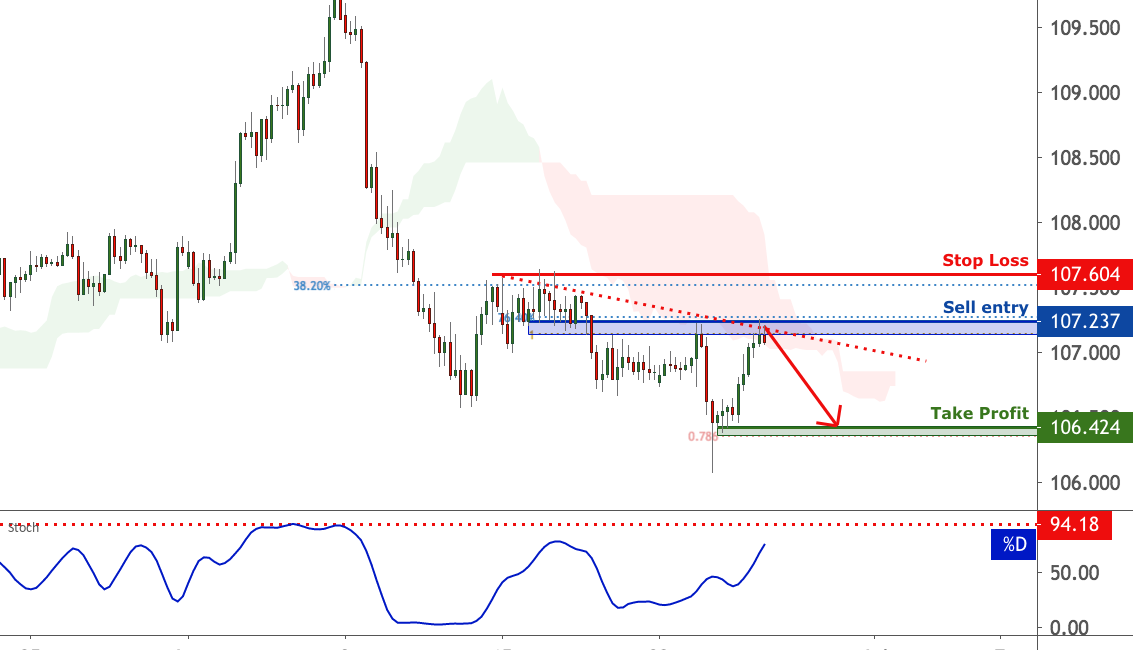 USDJPY testing resistance, potential reversal | 25 June 2020 for FX:USDJPY by FXCM
