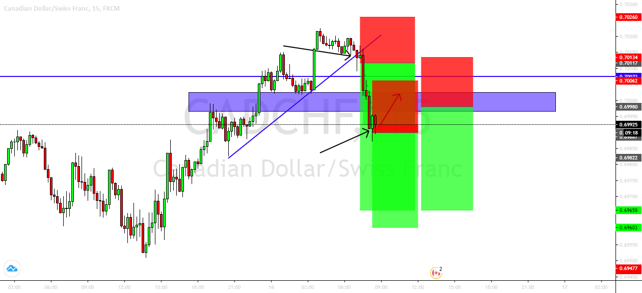 cadchf day trading ideas for FX:CADCHF by LOVEGODFX