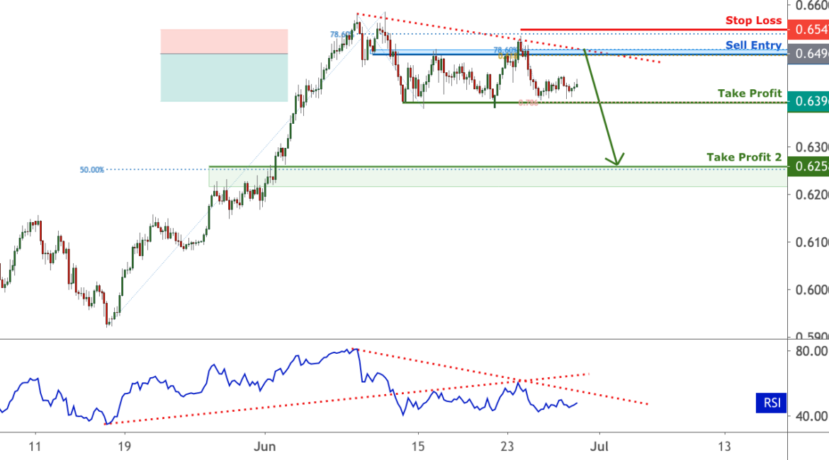NZDUSD approaching resistance, potential reversal | 29 June 2020 for FX:NZDUSD by FXCM