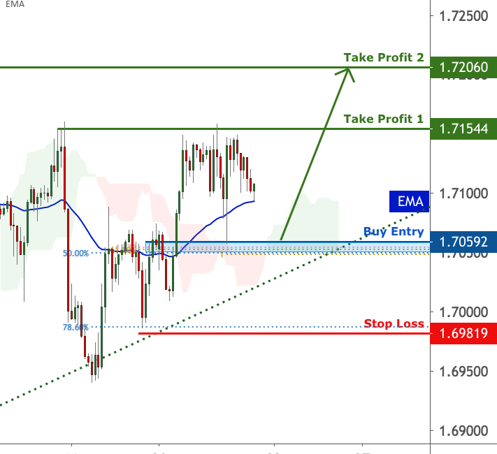 GBPCAD approaching support | 22 July 2020 for FX:GBPCAD by FXCM