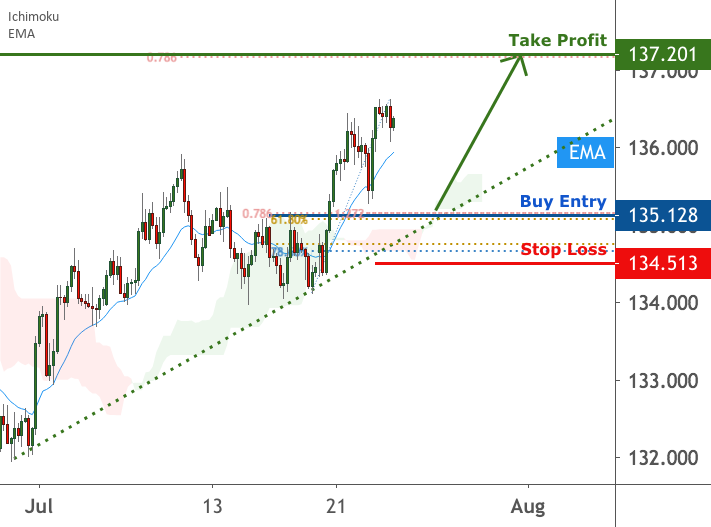 GBPJPY approaching suppport | 23 July 2020 for FX:GBPJPY by FXCM