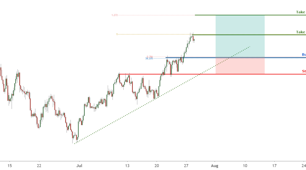 GBPUSD might pullback to key confluence level | 28 July for FX:GBPUSD by FXCM