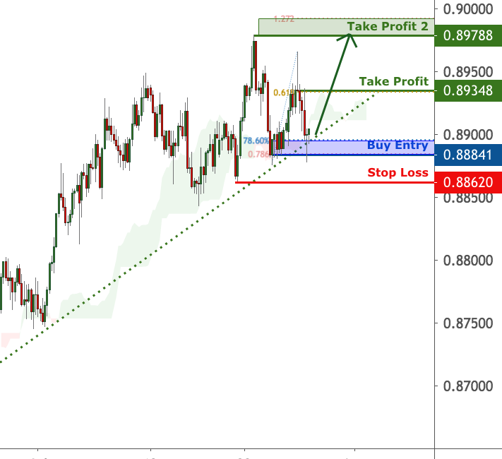 NZDCAD testing support potential bounce | 28 July 2020 for FX:NZDCAD by FXCM