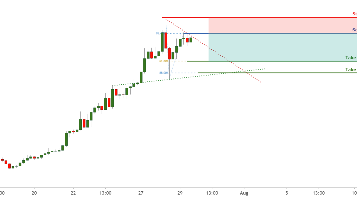 XAUUSD might see some correction |29 July for FX:XAUUSD by FXCM