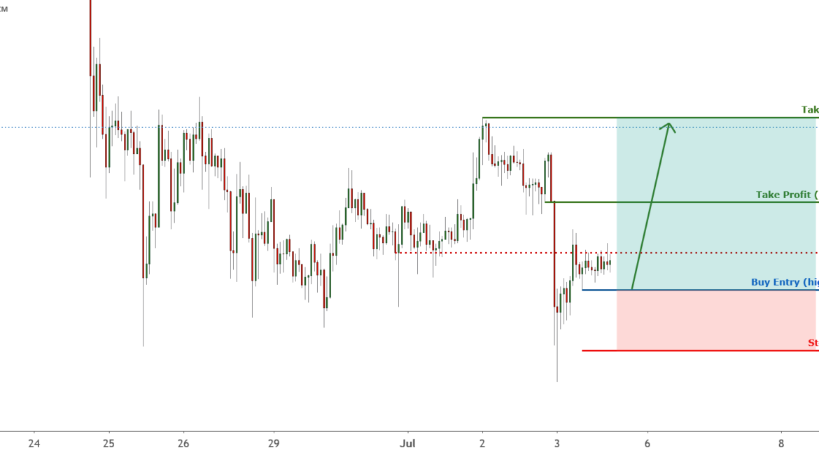 Short term intraday bounce on BTC! | 3rd July 2020 for FX:BTCUSD by FXCM