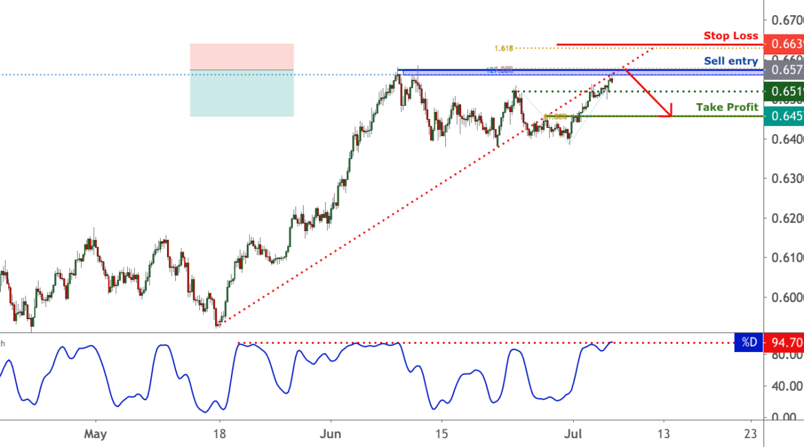 NZDUSD facing bearish pressure, potential reversal | 6 July 2020 for FX:NZDUSD by FXCM