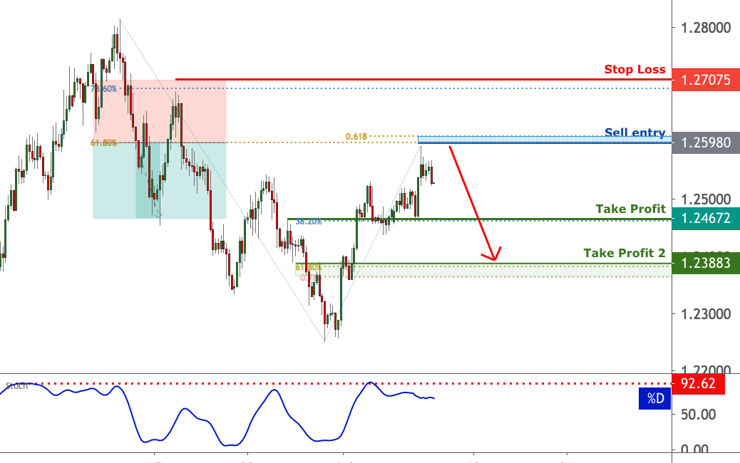 GBPUSD facing bearish pressure | 8 July 2020 for FX:GBPUSD by FXCM