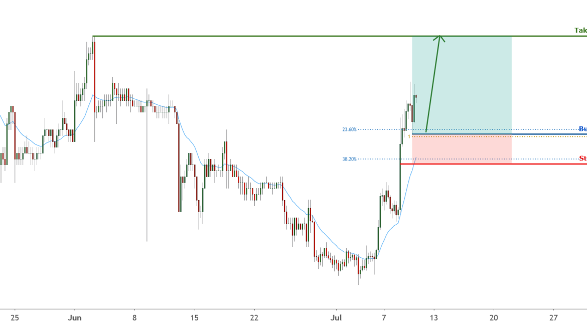 XRP Further push up expeected! | 9th July 2020 for FX:XRPUSD by FXCM