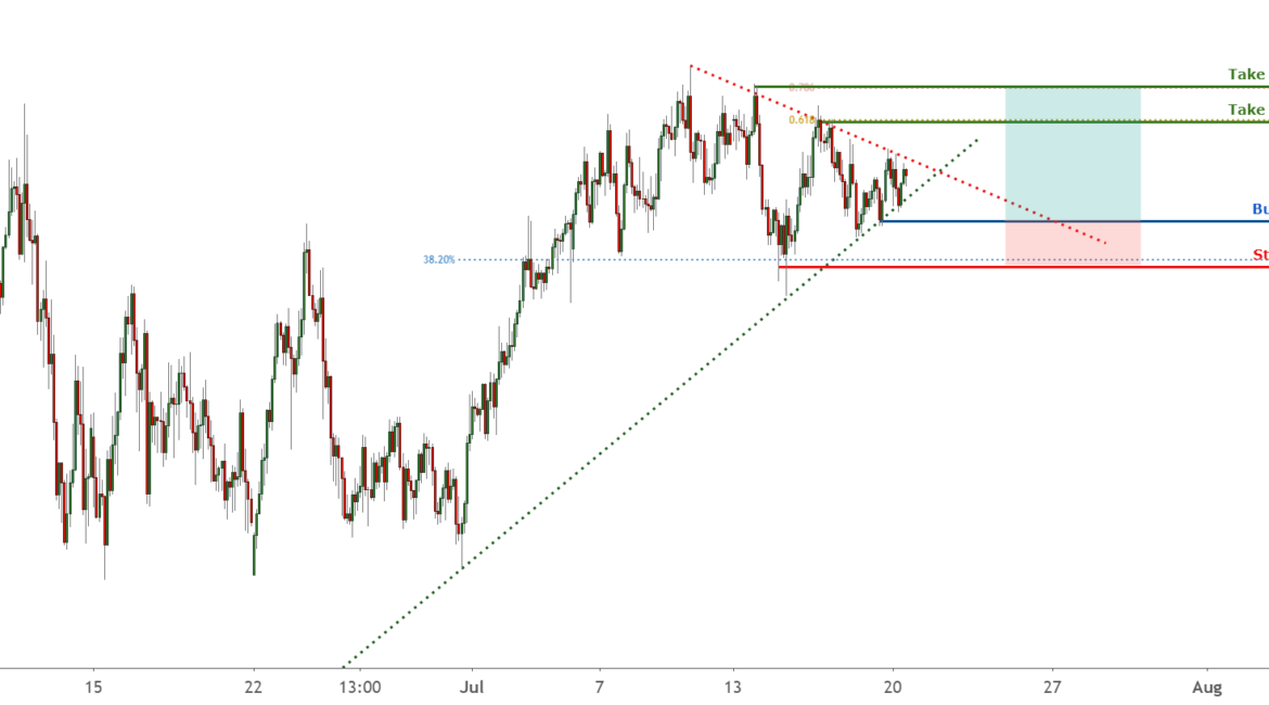 NZDUSD on a rising trend !| 20 July for FX:NZDUSD by FXCM