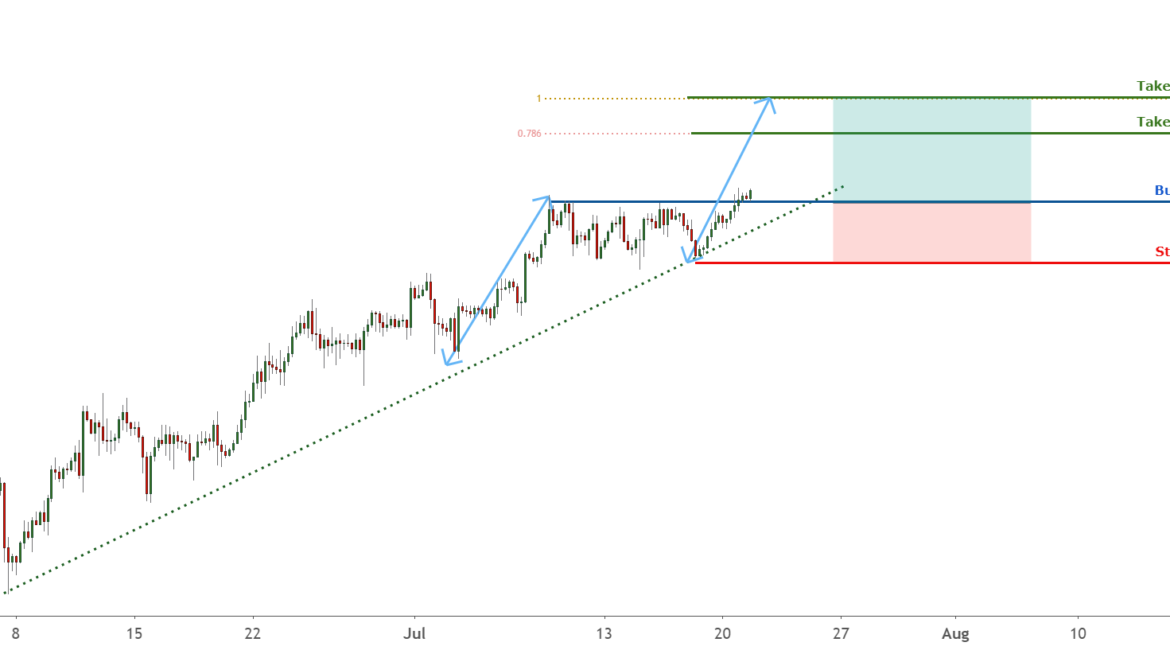 XAUUSD on a rising trend | 21 July for FX:XAUUSD by FXCM