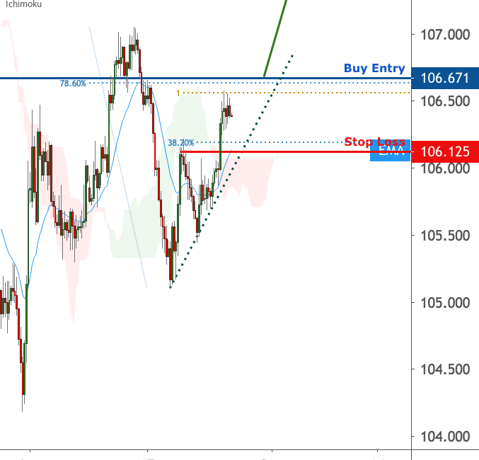 USDJPY is testing key level | 26 August 2020 for FX:USDJPY by FXCM