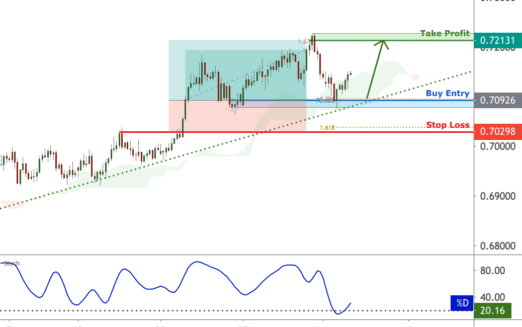 AUDUSD approaching support, potential bounce | 4 Aug 2020 for FX:AUDUSD by FXCM