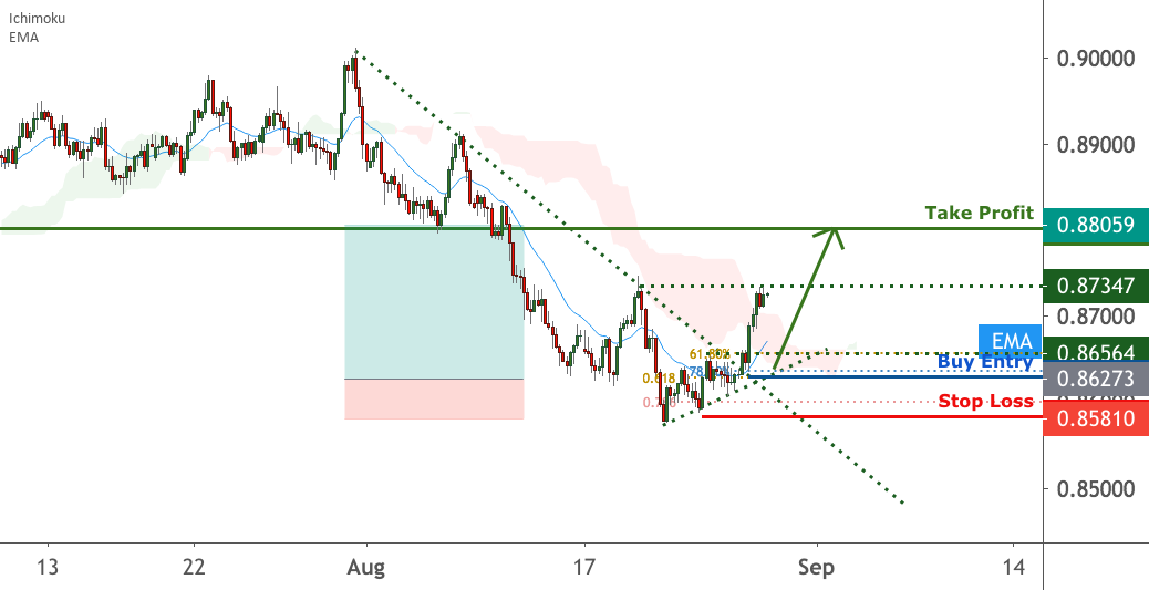 NZDCAD is approaching support | 27 August 2020 for FX:NZDCAD by FXCM