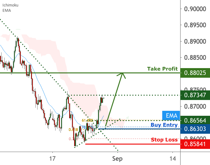 NZDCAD is approaching support | 27 August 2020 for FX:NZDCAD by FXCM