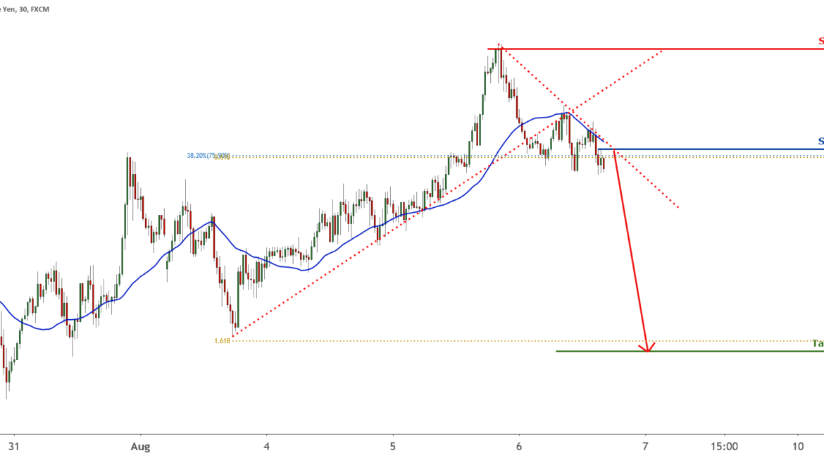Breakout Identified in AUDJPY for FX:AUDJPY by FXCM