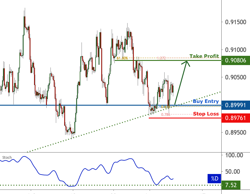 EURGBP facing bullish pressure | 7 Aug 2020 for FX:EURGBP by FXCM