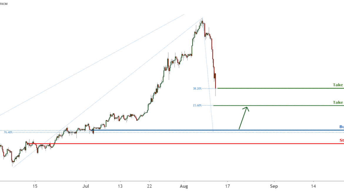 XAUUSD reverses, key support level to enter ! | 12 Aug for FX:XAUUSD by FXCM