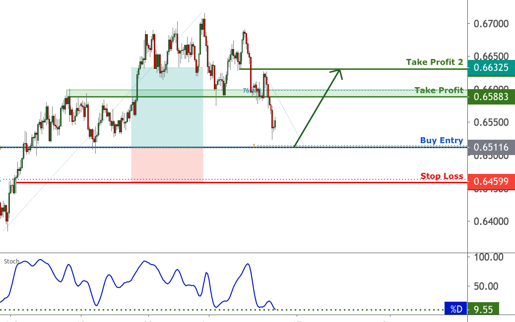 NZDUSD approaching support | 12 Aug 2020 for FX:NZDUSD by FXCM