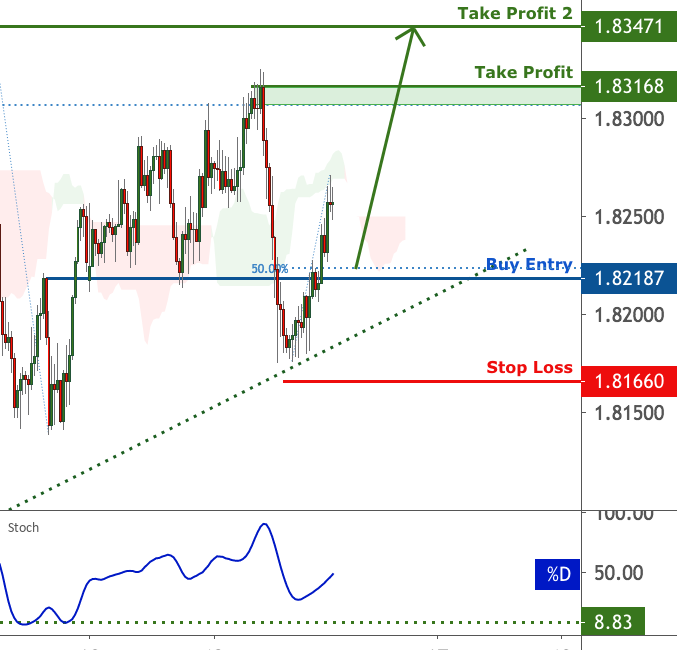 GBPAUD is facing bullish pressure | 13 Aug 2020 for FX:GBPAUD by FXCM