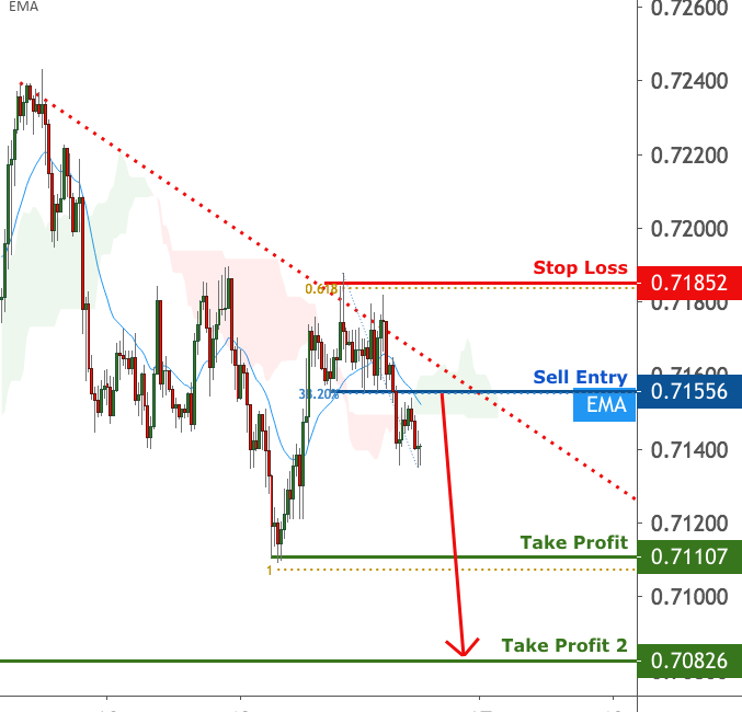 AUDUSD facing bearish pressure | 14 August 2020 for FX:AUDUSD by FXCM