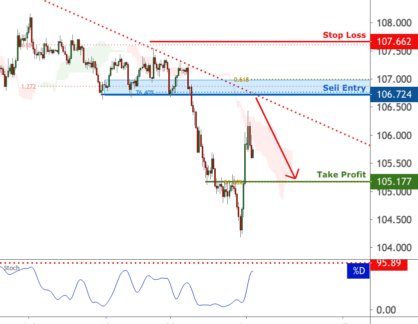 USDJPY approaching resistance | 3 August 2020 for FX:USDJPY by FXCM