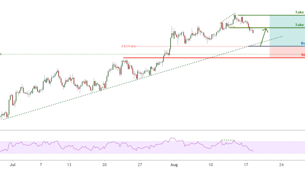 GBPJPY is pulling back to trendline, possible bounce ! for FX:GBPJPY by FXCM