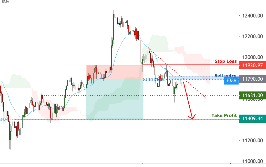 BTCUSD is facing bearish pressure | 20 August 2020 for FX:BTCUSD by FXCM