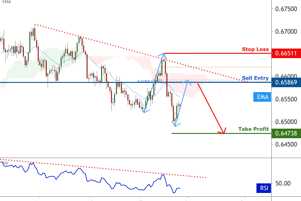 NZDUSD is approaching resistance| 21 August 2020 for FX:NZDUSD by FXCM