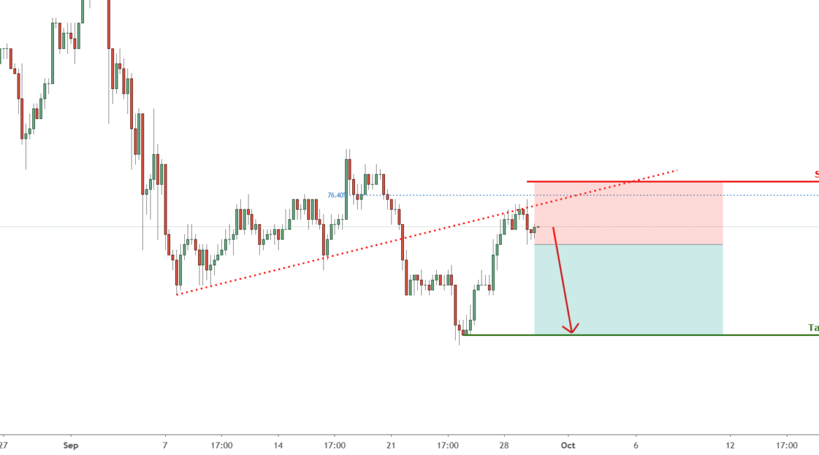 XRP approaching resistance, potential drop! | 29 Sept 2020 for FX:XRPUSD by FXCM