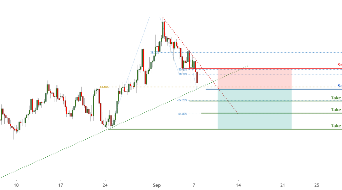 GBPJPY is seeing trendline breakout, potential drop ! for FX:GBPJPY by FXCM