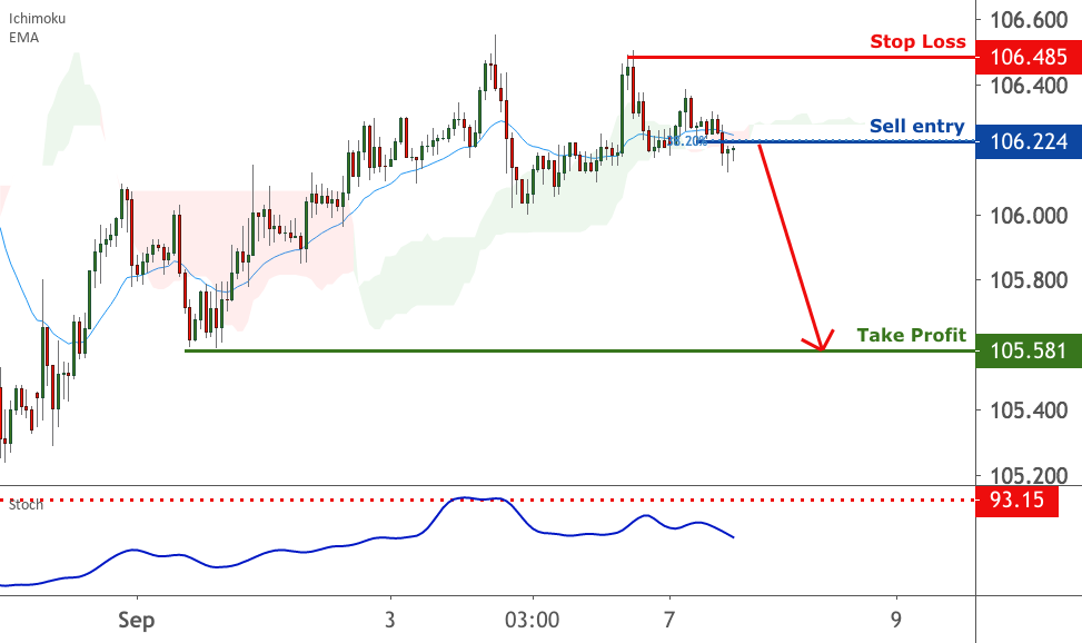 Breakout Identified in USDJPY for FX:USDJPY by FXCM
