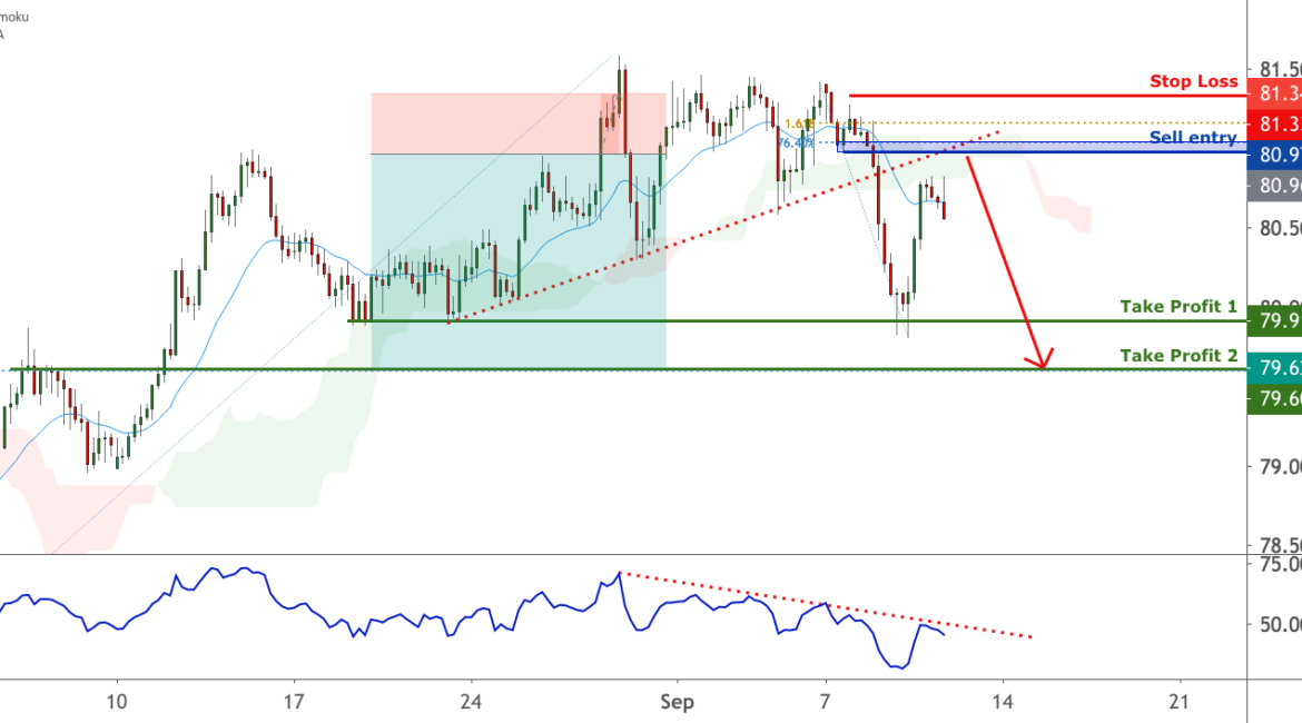 CADJPY is facing bearish pressure | 10 Sep 2020 for FX:CADJPY by FXCM