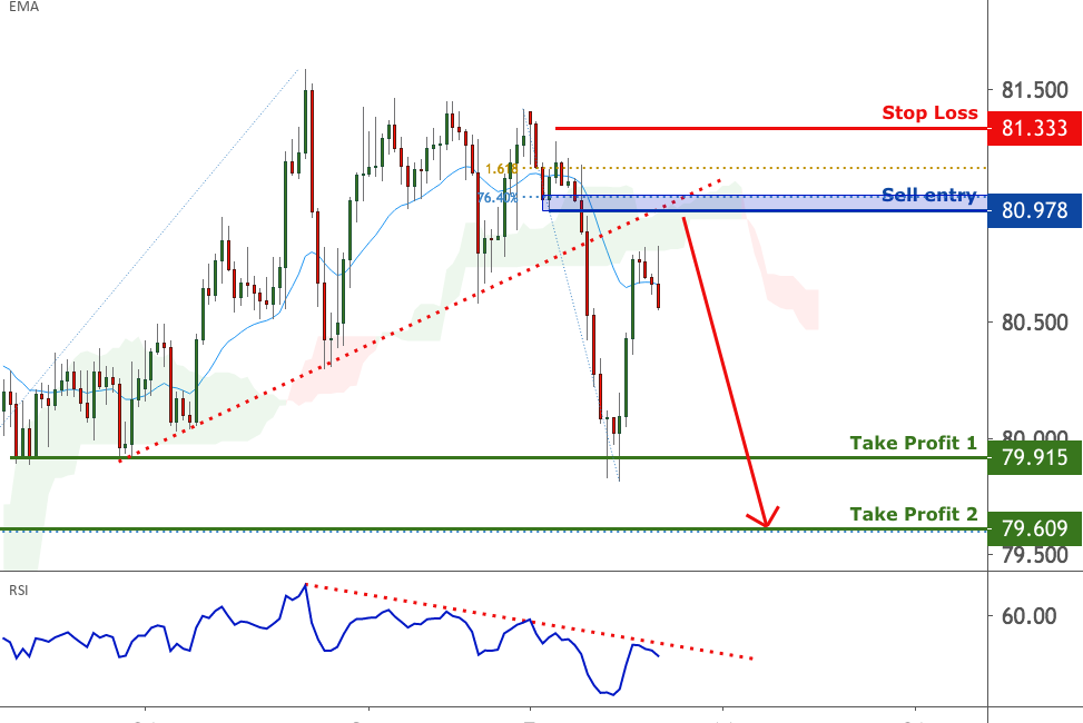 CADJPY is facing bearish pressure | 10 Sep 2020 for FX:CADJPY by FXCM