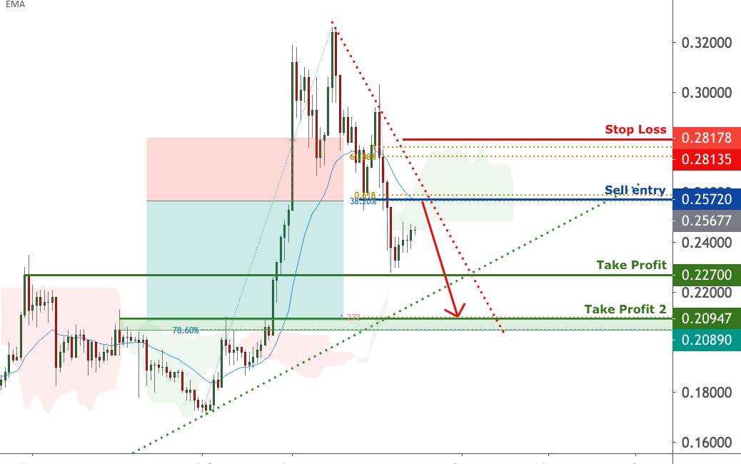 XRPUSD is facing bearish pressure | 15 Sep 2020 for FX:XRPUSD by FXCM