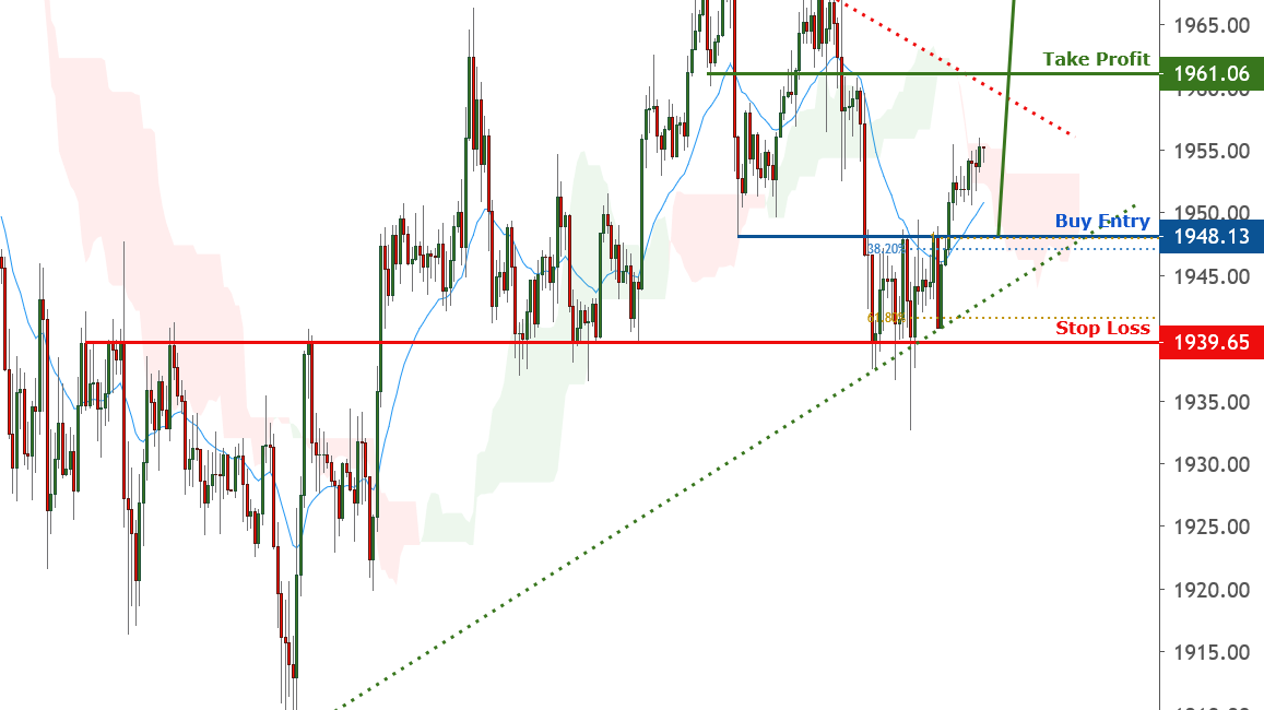Gold is facing bullish pressure | 18 Sep 2020 for FX:XAUUSD by FXCM