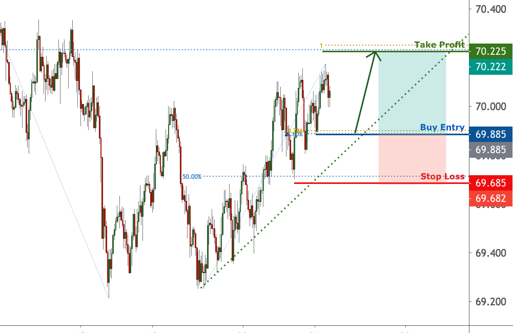 NZDJPY is approaching support, potential bounce | 26 Oct 2020 for FX:NZDJPY by FXCM