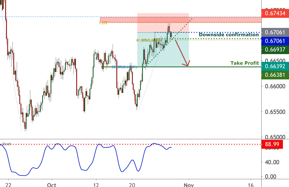 NZDUSD wait for Break below downside confirmation | 28 Oct 2020 for FX:NZDUSD by FXCM