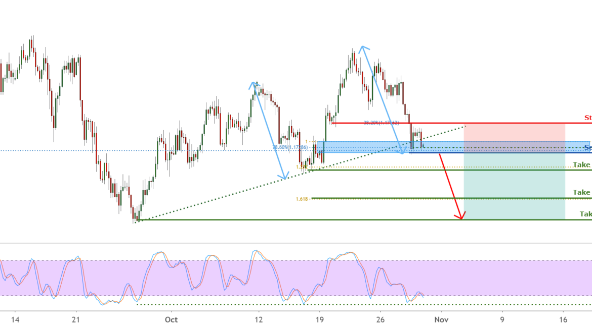 EURUSD is testing downside confirmation! for FX:EURUSD by FXCM