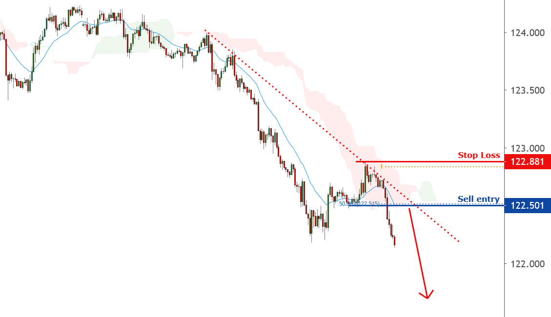 Possible trend shift in EURJPY – going short for FX:EURJPY by FXCM