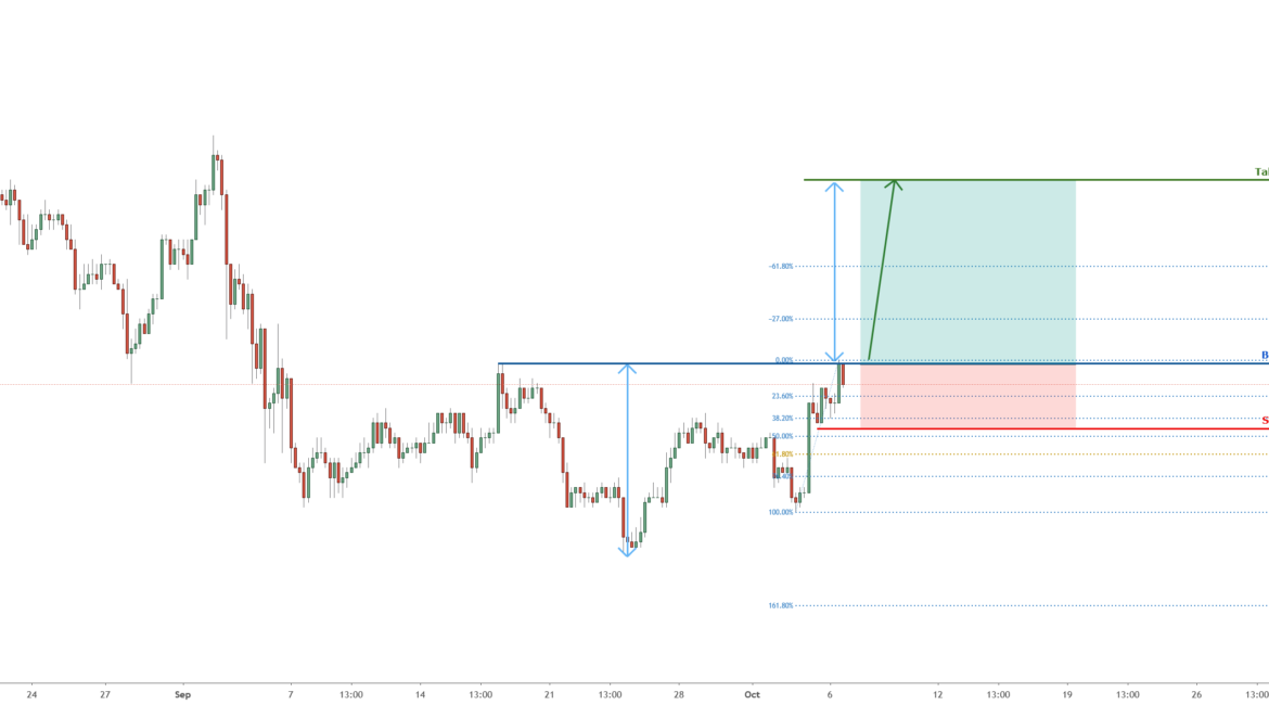 XRP inverse head and shoulders! | 6 Oct 2020 for FX:XRPUSD by FXCM