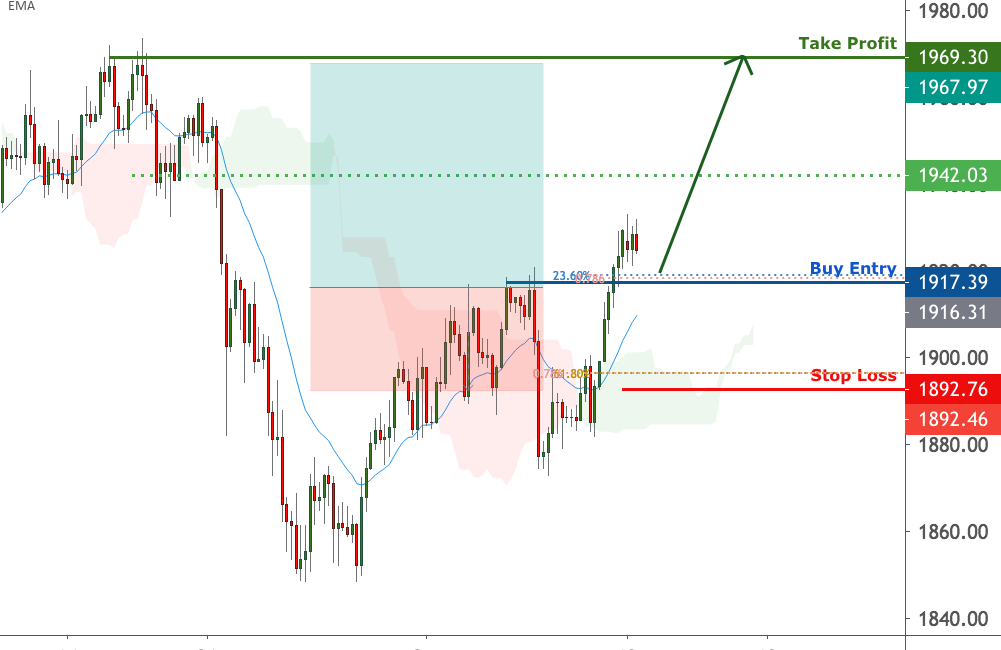 Gold is approaching support for FX:XAUUSD by FXCM
