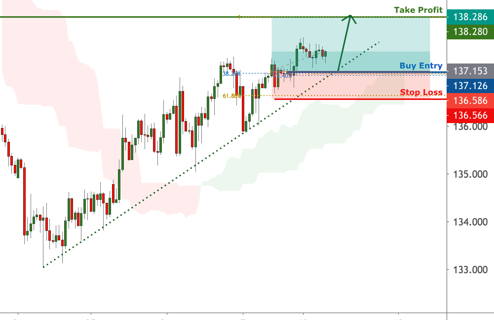 GBPJPY is facing bullish pressure | 13 Oct 2020 for FX:GBPJPY by FXCM
