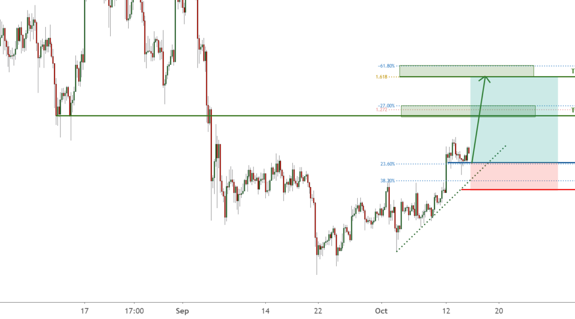 LTC bounced from support, potential for a further rise | 14 Oct for FX:LTCUSD by FXCM