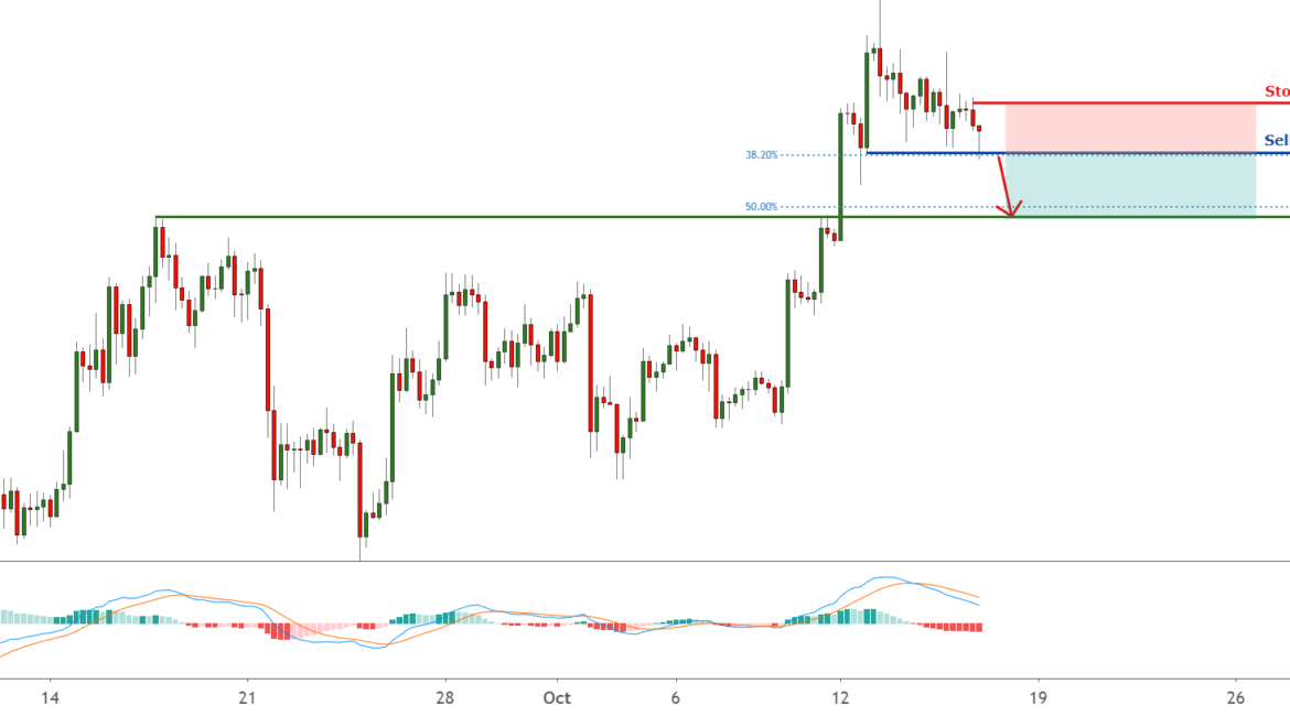 BTC to reverse from downside confirmation | 15 Oct 2020 for FX:BTCUSD by FXCM