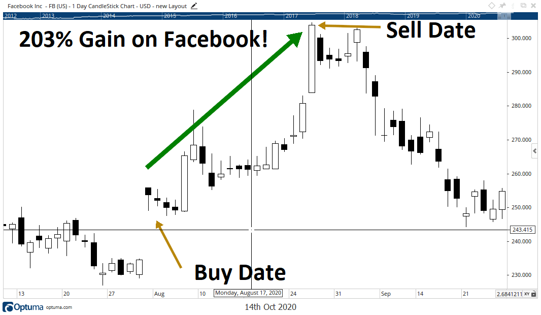 Case Study — A 203% Gain on Facebook by Chad Shoop