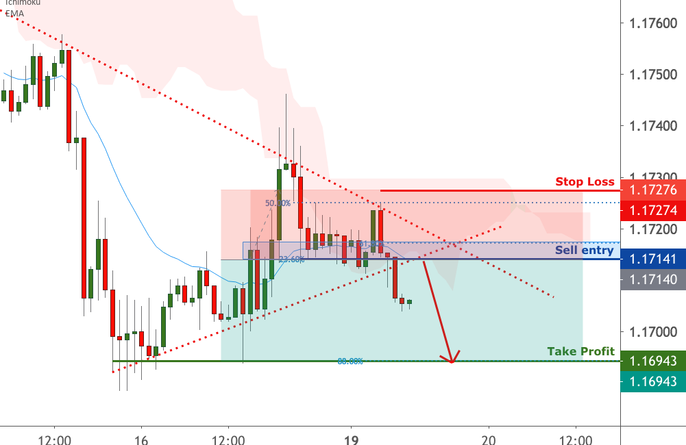EURUSD is approaching resistance | 19 Oct 2020 for FX:EURUSD by FXCM