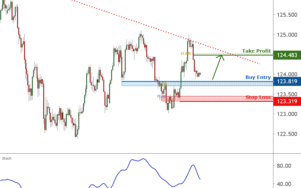 EURJPY is approaching support, potential bounce | 22 Oct 2020 for FX:EURJPY by FXCM