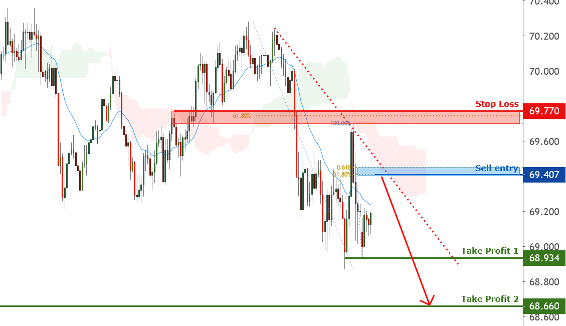 NZDJPY is approaching resistance, potential reversal for FX:NZDJPY by FXCM